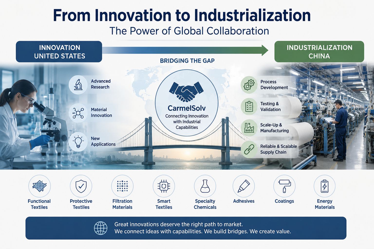 Global supply chain collaboration connecting textile and functional material innovation with industrial manufacturing, pilot production, and scale-up resources.