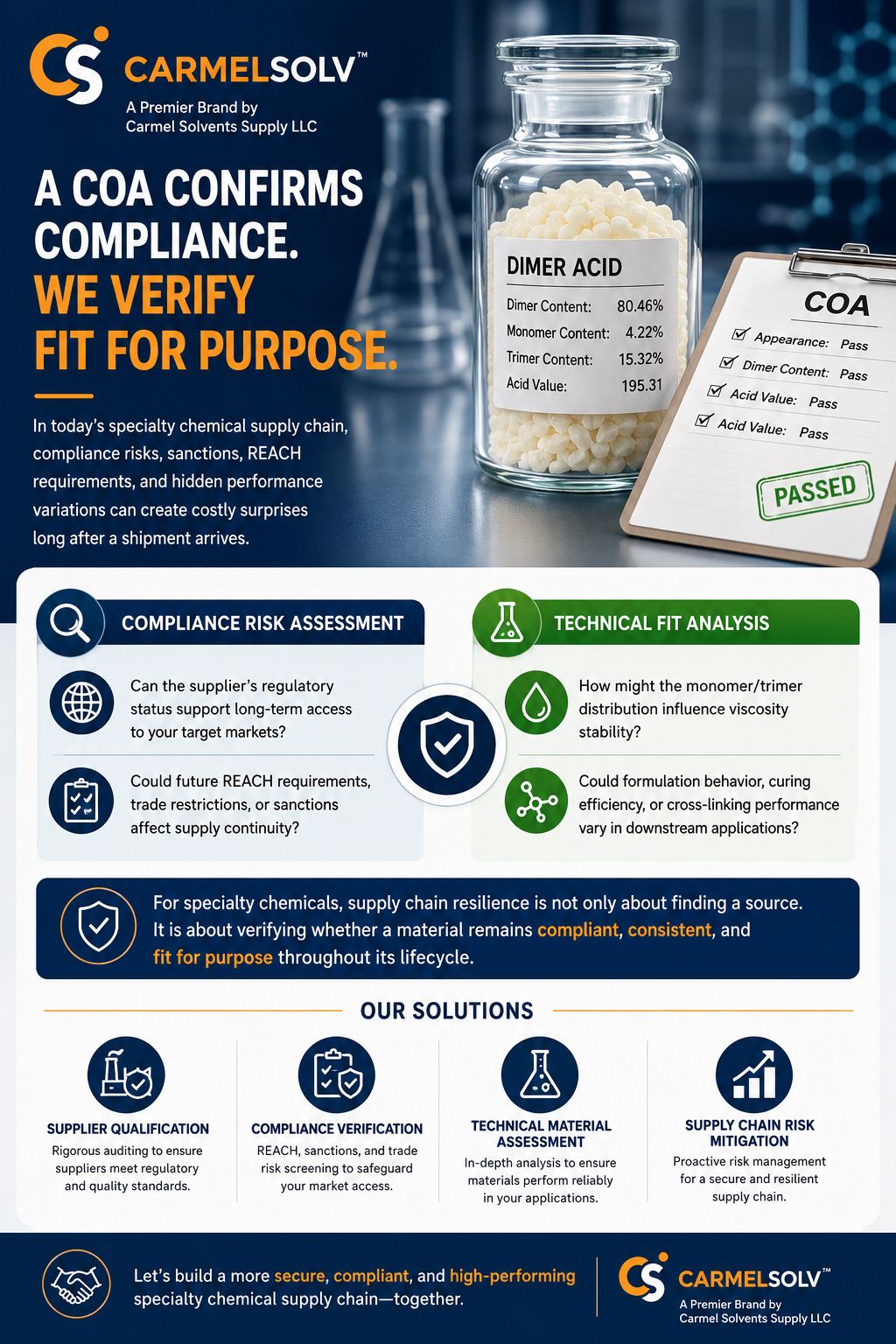 CarmelSolv infographic 'A COA Confirms Compliance. We Verify Fit for Purpose.' showing a Dimer Acid jar with a passed Certificate of Analysis, compliance risk assessment, technical fit analysis, and four verification solutions — supplier qualification, compliance verification, technical material assessment, and supply chain risk mitigation.