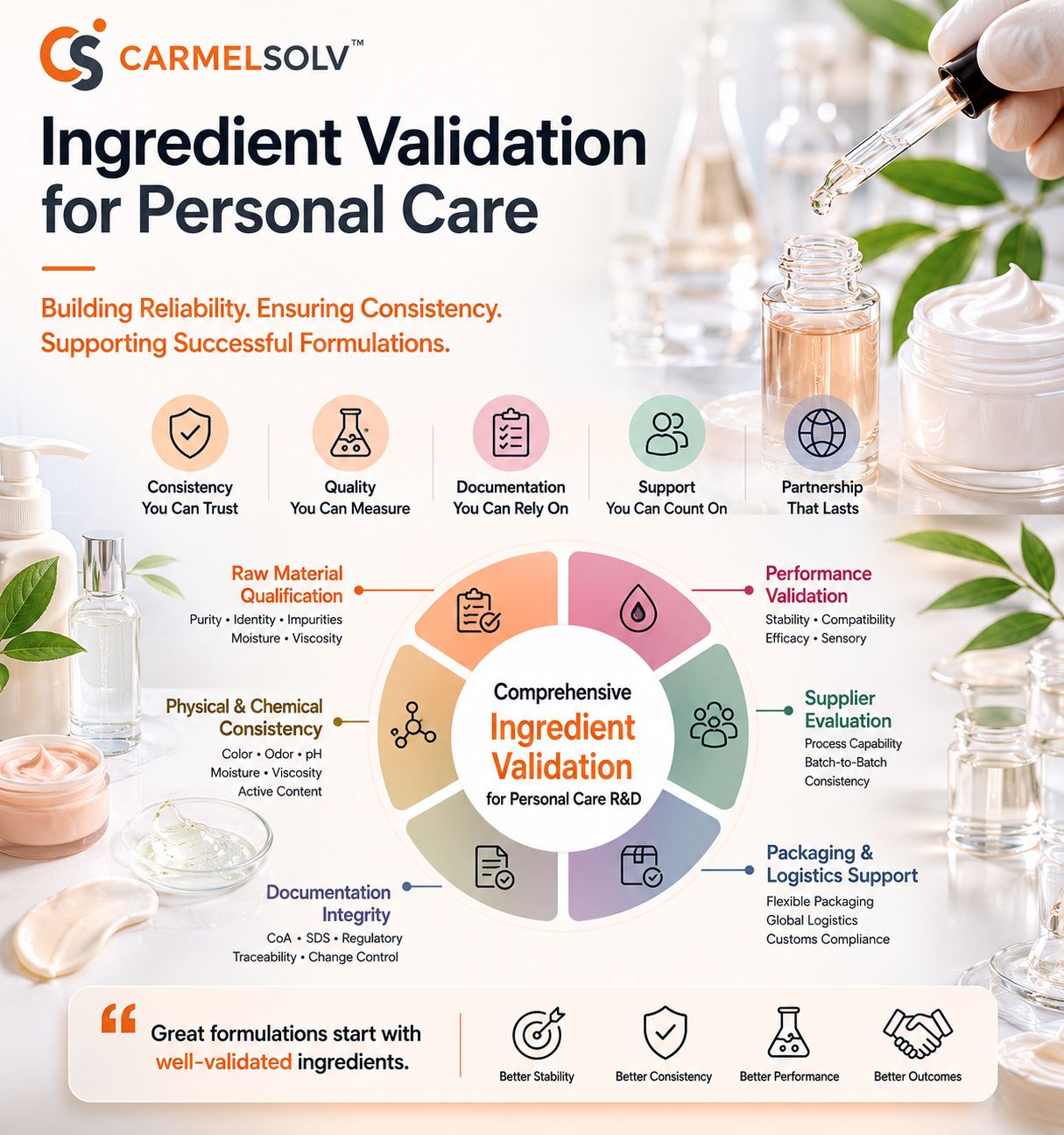 CarmelSolv infographic 'Ingredient Validation for Personal Care' with a circular diagram of validation steps — raw material qualification, physical and chemical consistency, documentation, performance validation, supplier evaluation, and packaging and logistics — framed by personal care products and greenery.