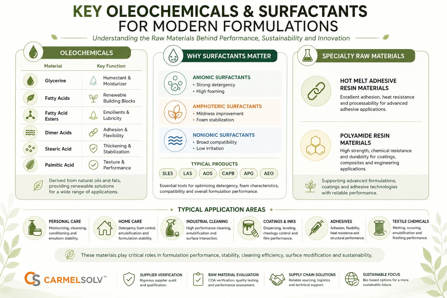 Overview of modern formulation building blocks — oleochemicals, surfactants, and specialty raw materials across personal care, home care, coatings, adhesives, and textile applications.