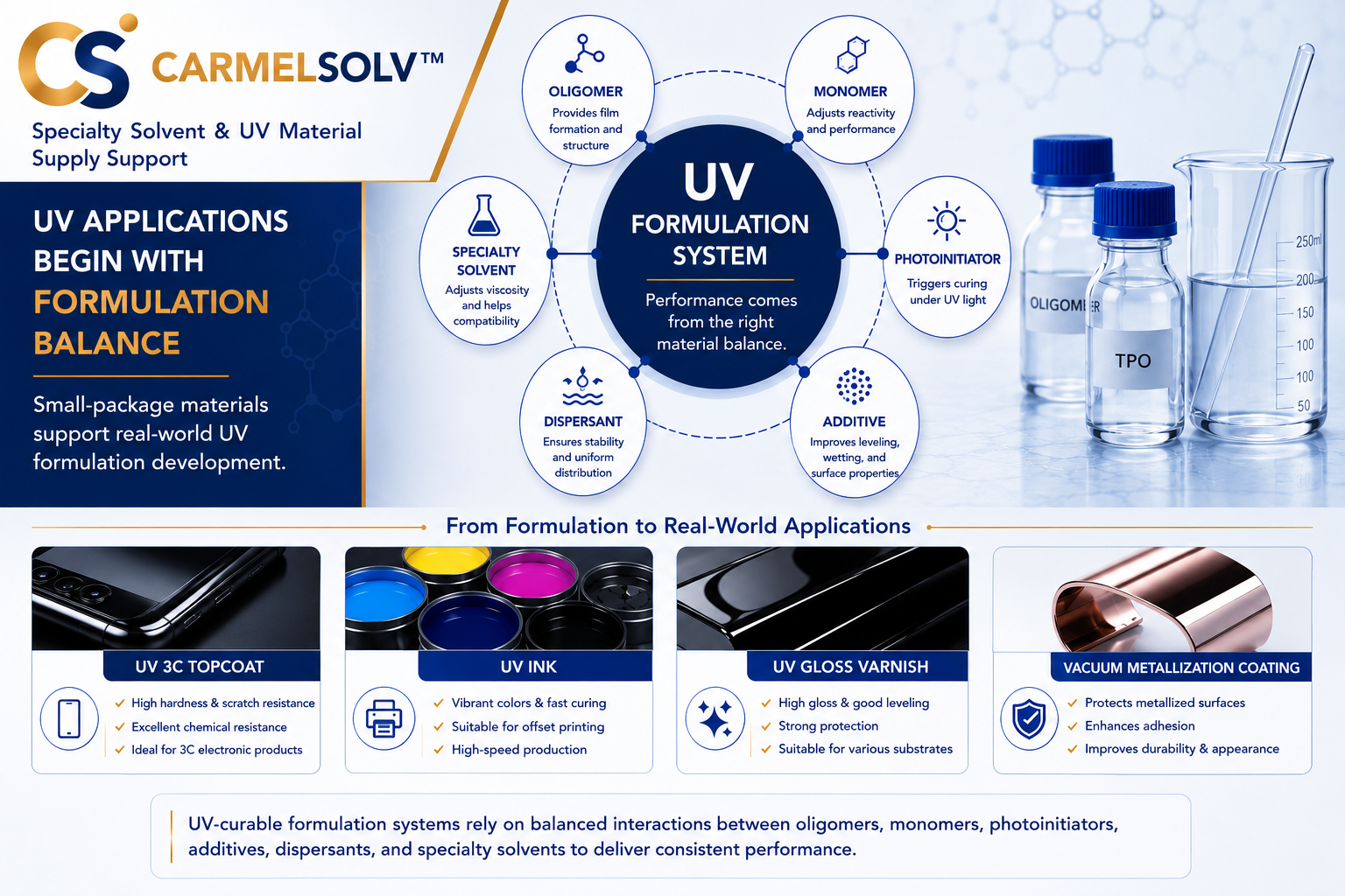 CarmelSolv infographic titled 'UV Applications Begin With Formulation Balance' showing a circular UV Formulation System diagram linking oligomer, monomer, photoinitiator, additive, specialty solvent, dispersant, and TPO, with application examples for UV 3C topcoat, UV ink, UV gloss varnish, and vacuum metallization coating.